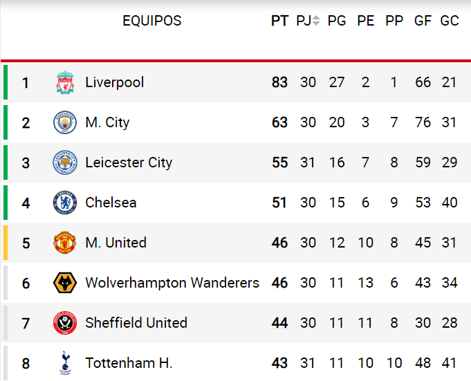 tabla clasificación premier league